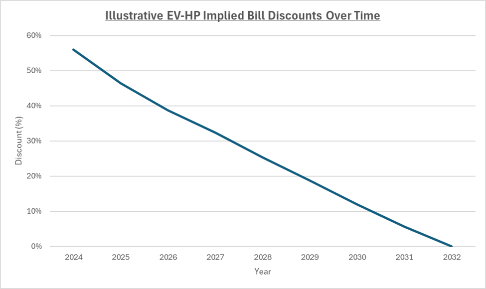 Discount chart graph